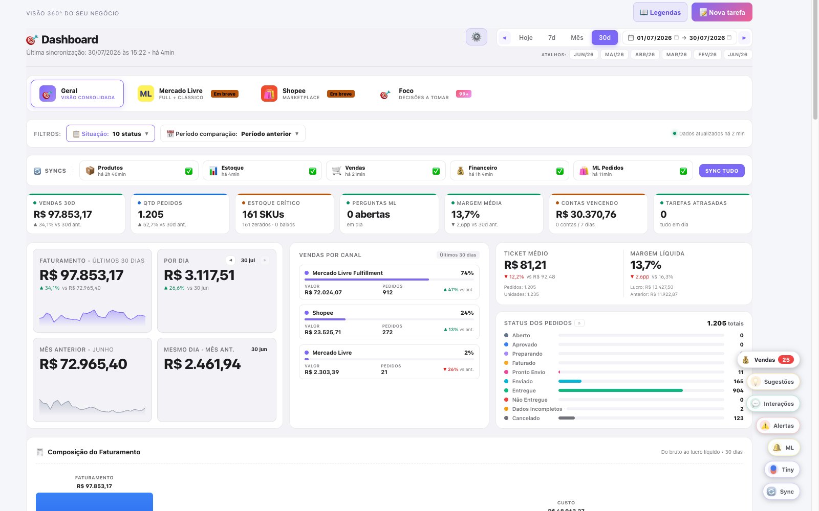 Dashboard do FinanPlace com faturamento, margem e vendas por canal